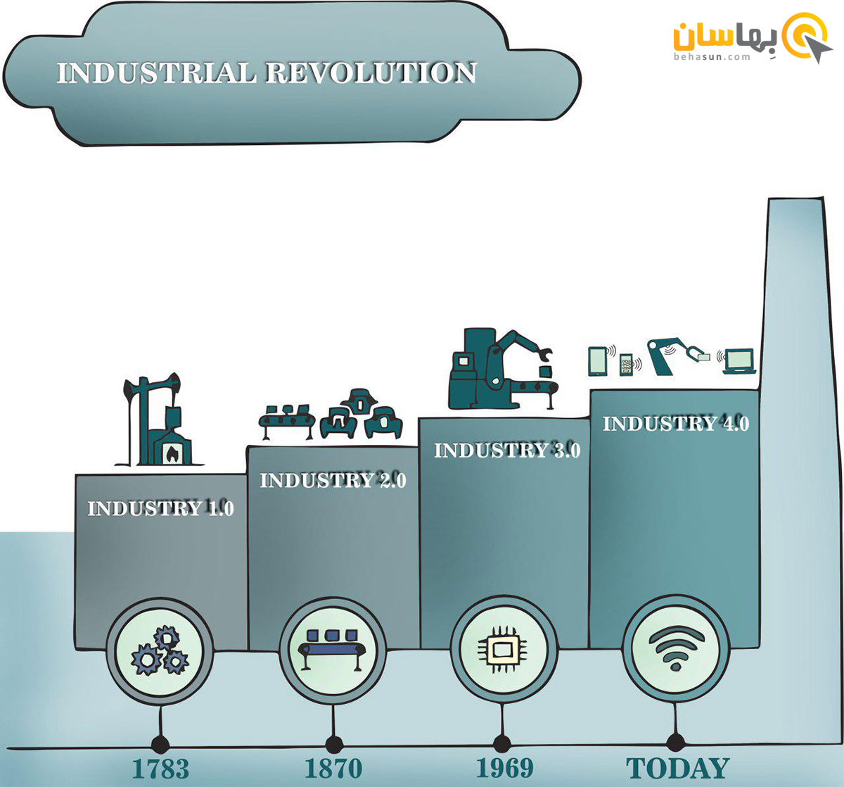 تعریف فناوری دیجیتال (Digital Technology)