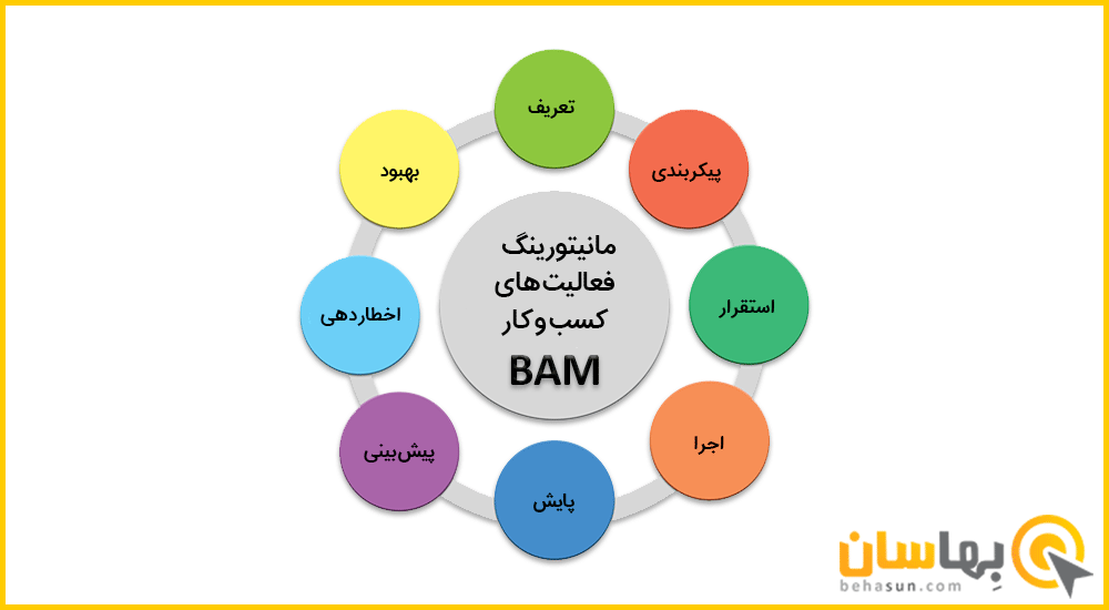 مانیتورینگ فعالیت های کسب و کار BAM