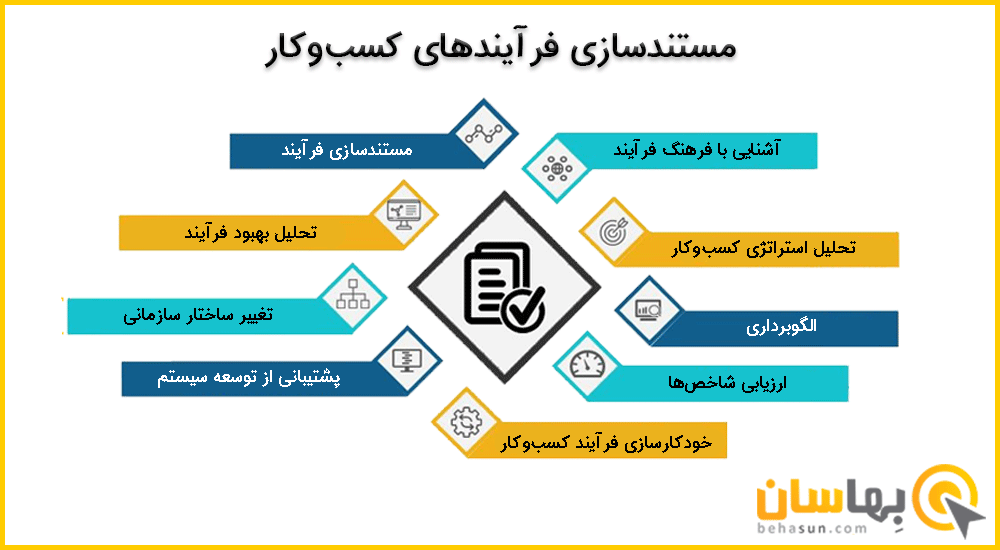 مستندسازی فرآیندهای کسب و کار بهاسان