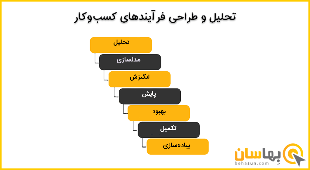 تحلیل و طراحی فرآیندهای کسب و کار بهاسان