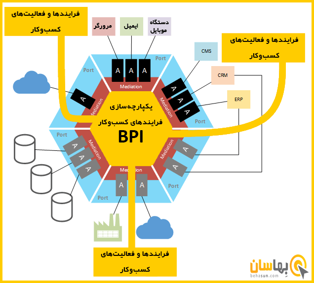 یکپارچه سازی فرایند کسب و کار