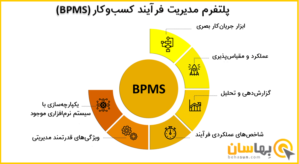 پلتفرم مدیریت فرآیند کسب و کار (BPMS)