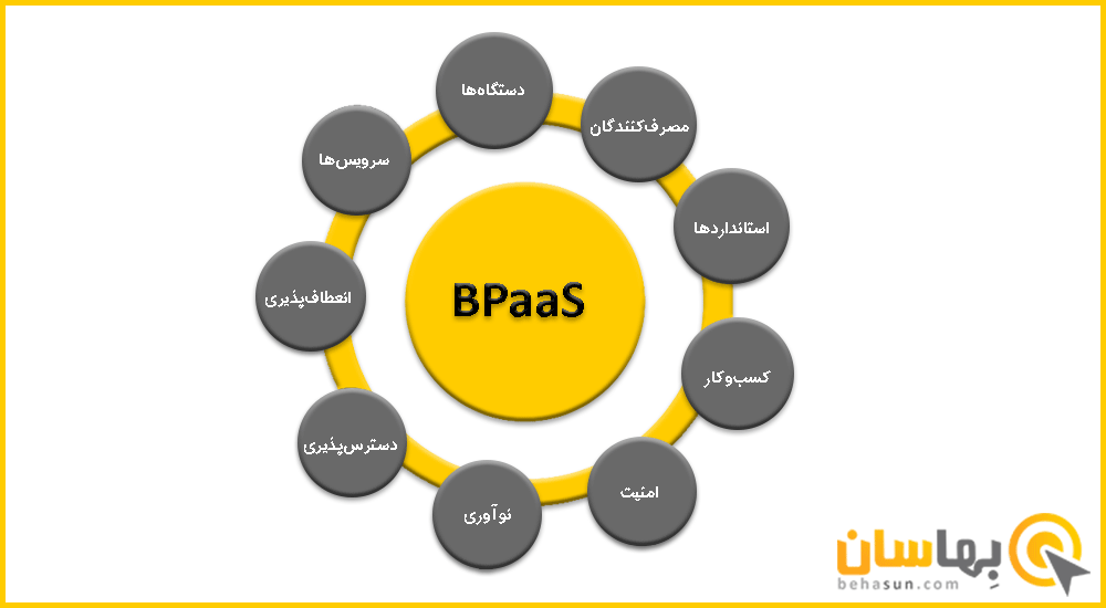 فرآیند به عنوان سرویس bpaas