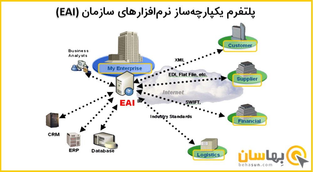 پلتفرم یکپارچه ساز نرم افزارهای سازمان (EAI)