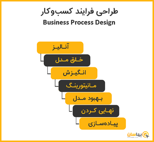 طراحی فرایند کسب و کار