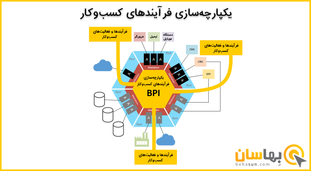 یکپارچه سازی فرآیندهای کسب و کار BPI