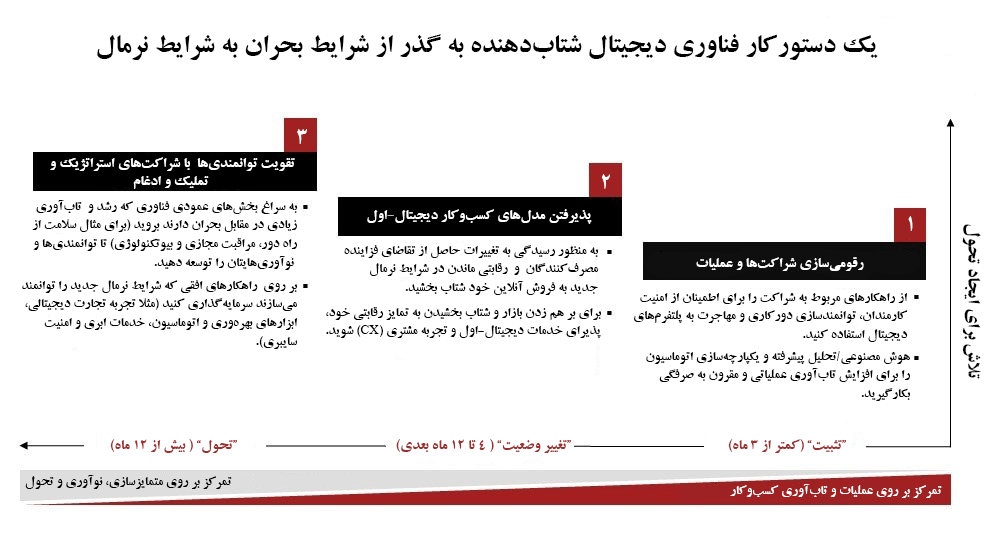 فناوری های دیجیتال