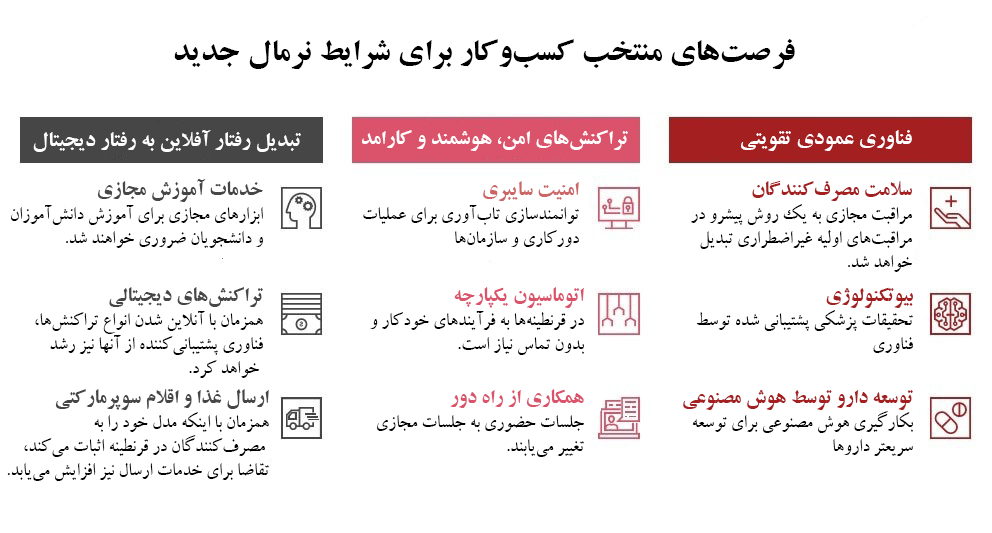 فناوری های دیجیتال