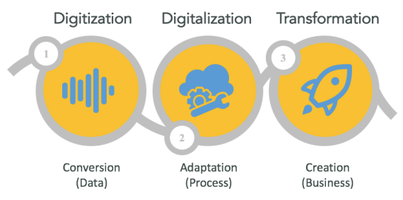 مقایسه digitization با digitalization با digital transformation