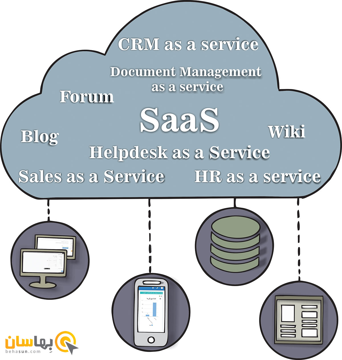 نرم افزار به عنوان سرویس (SaaS)